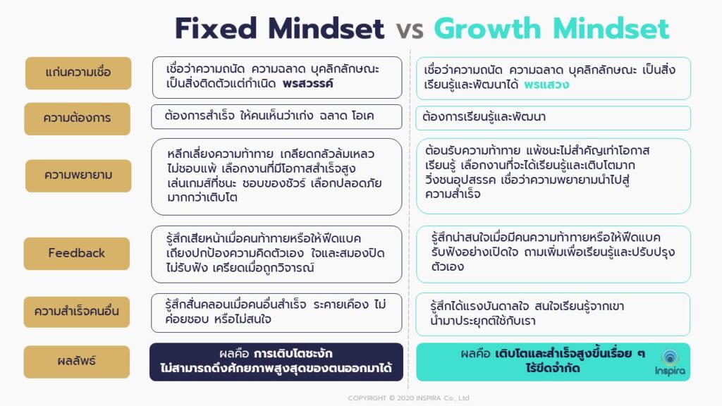 เปรียบเทียบ Fixed mindset และ Growth Mindset